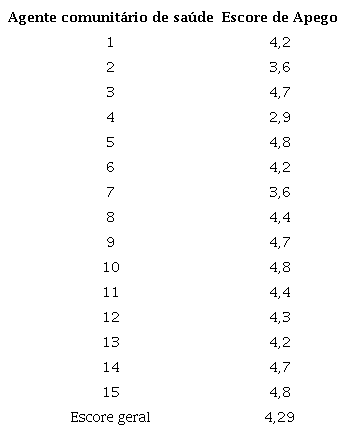 Escore de cada agente comunitário de saúde na escala Social de Apego ao Lugar, Manaus - Amazonas, 2021/2022