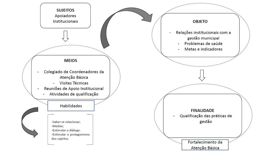 Elementos do Apoio Institucional na gestão da Atenção Básica do estado da Bahia na ótica de apoiadores e dirigentes