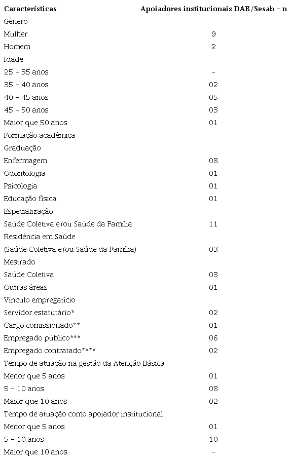 Caracterização dos participantes do estudo