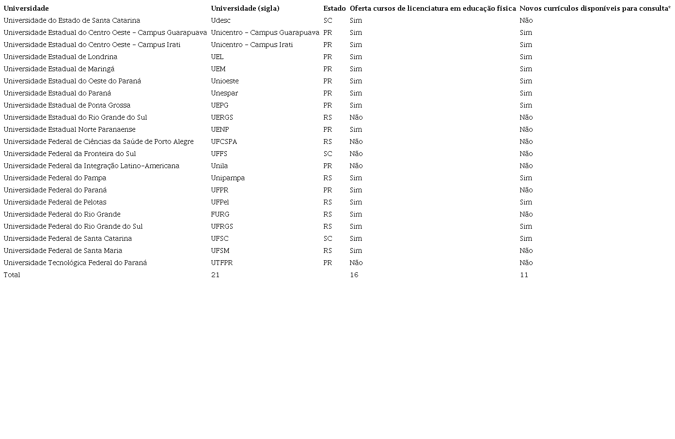 Universidades públicas estaduais e federais da região Sul do Brasil que ofertam o curso de licenciatura em educação física e que divulgam as ementas de suas disciplinas (2021).