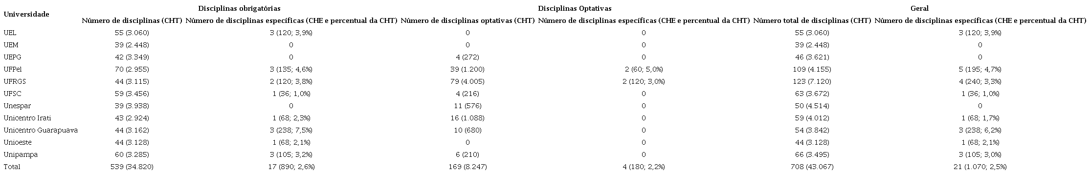 Número total e de disciplinas específicas relacionadas à saúde coletiva e respectivas cargas horárias dos cursos de educação física de universidades públicas da região Sul do Brasil (2023).