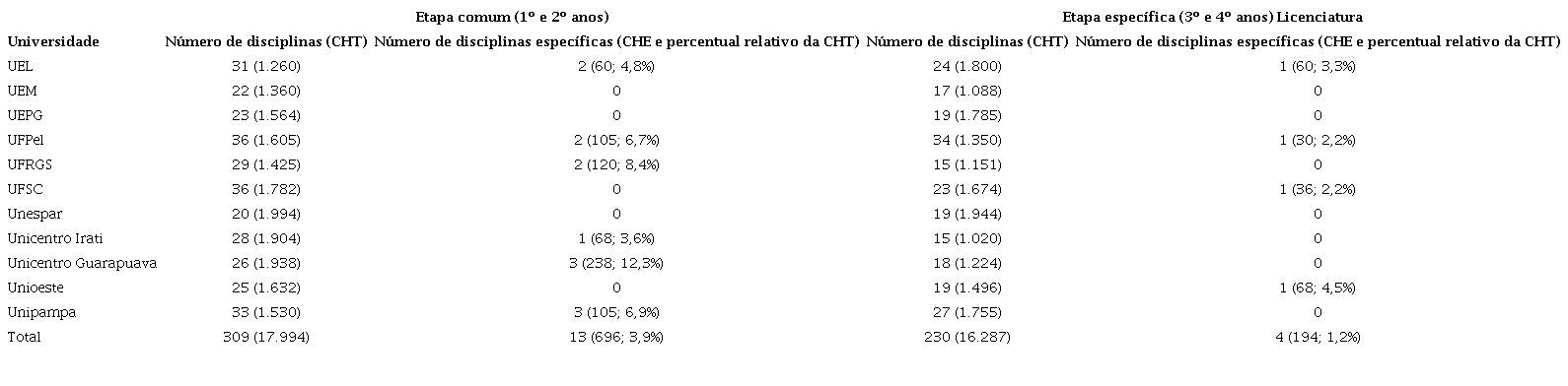 Número de disciplinas obrigatórias com as respectivas cargas horárias nas etapas comum e específica da licenciatura; número de disciplinas específicas (relacionadas à saúde) com respectivas cargas horárias; porcentagem da carga horária de cada etapa (comum e específica da licenciatura) dos cursos de educação física de universidades públicas do sul do Brasil pesquisadas.