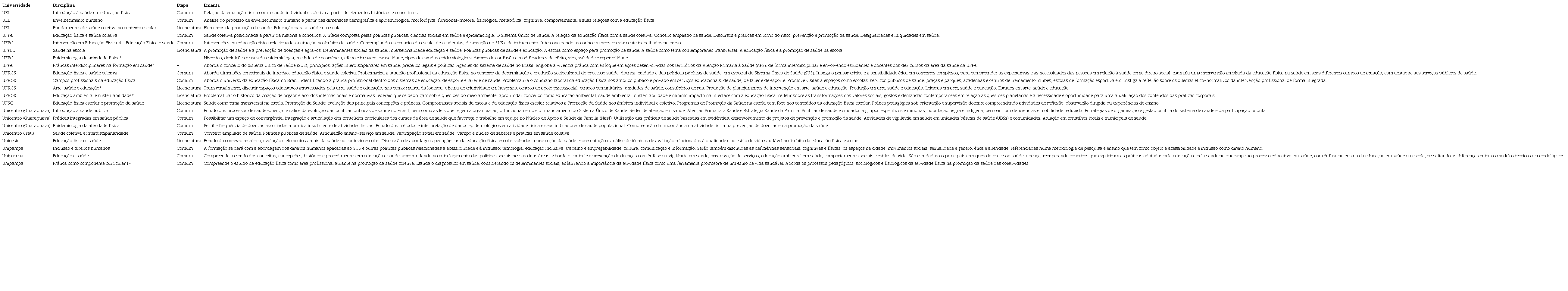 Distribuição das disciplinas relacionadas à saúde coletiva nos cursos de licenciatura em educação física de cada universidade pesquisada.