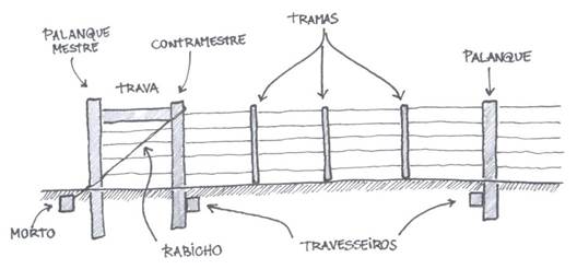 simplified model of an alambrado with double corners and its constituent parts.