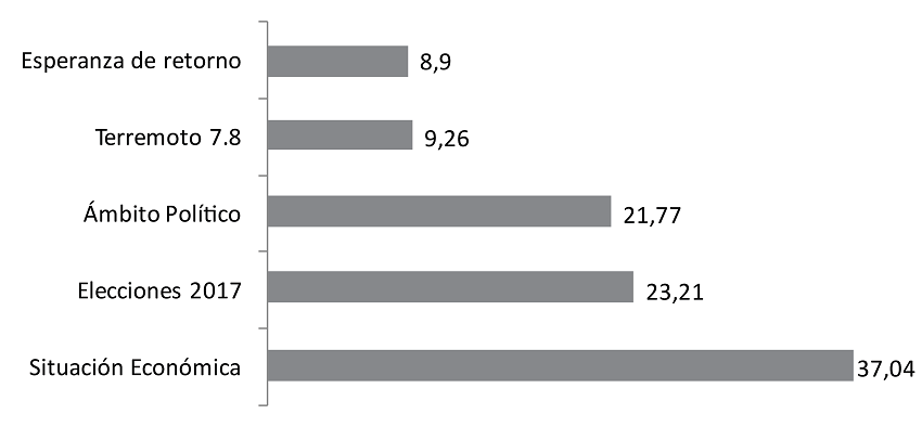 Preocupaciones de los Ecuatorianos no residentes sobre su pa&iacute;s de origen
