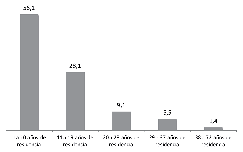 A&ntilde;os en rangos de residencia