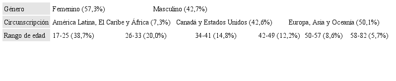 Perfil socio-demogr&aacute;fico de la muestra