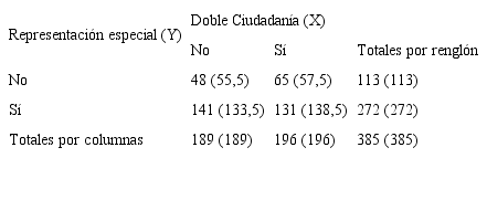 Frecuencias observadas y esperadas entre doble ciudadan&iacute;a y representaci&oacute;n especial