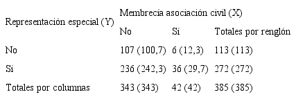 Frecuencias observadas y esperadas entre membrec&iacute;a a asociaciones civiles y representaci&oacute;n especial