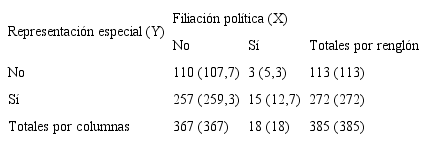 Frecuencias observadas y esperadas entre filiaci&oacute;n pol&iacute;tica y representaci&oacute;n especial