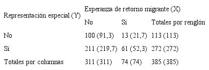 Frecuencias observadas y esperadas entre esperanza de retorno y representaci&oacute;n especial