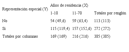 Frecuencias observadas y esperadas entre a&ntilde;os de residencia en el exterior vs representaci&oacute;n especial
