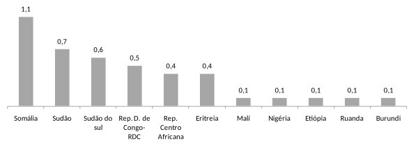 Principais pa&iacute;ses de origem dos Refugiados em &Aacute;frica (2014) - milh&otilde;es