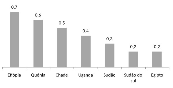 Principais pa&iacute;ses de destino dos Refugiados em &Aacute;frica (2014) - milh&otilde;es