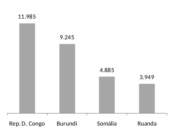 Proveni&ecirc;ncia dos Refugiados/Requerentes de Asilo (2018)