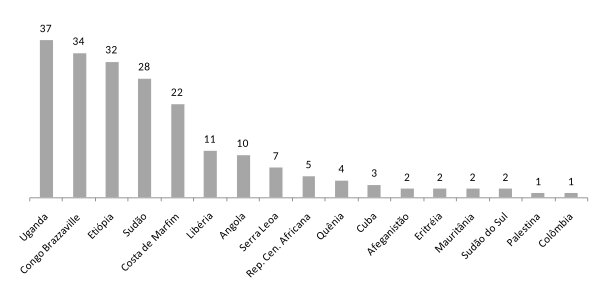 Proveni&ecirc;ncia dos Refugiados (2018) - valores absolutos