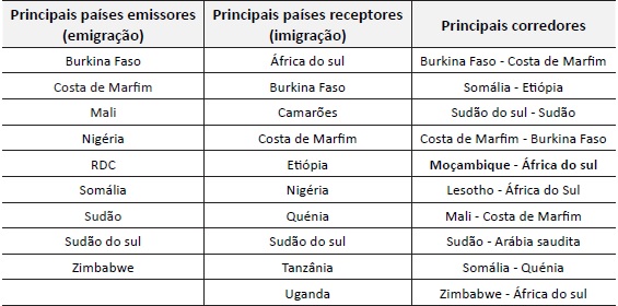 &Aacute;frica Subsaariana - Principais pa&iacute;ses emissores, receptores e corredores migrat&oacute;rios