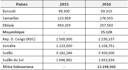 Deslocados internos associados aos conflitos e viol&ecirc;ncia