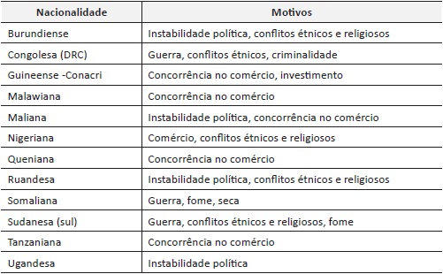 Motiva&ccedil;&otilde;es Migrat&oacute;rias em fun&ccedil;&atilde;o do Pa&iacute;s de Origem