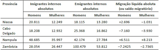 Migra&ccedil;&atilde;o interna de toda a vida por sexo e prov&iacute;ncia - Mo&ccedil;ambique, 1997
