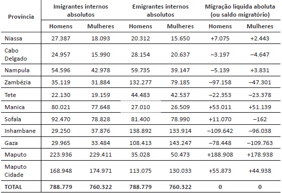 Migra&ccedil;&atilde;o interna de toda a vida por sexo e prov&iacute;ncia - Mo&ccedil;ambique, 2007