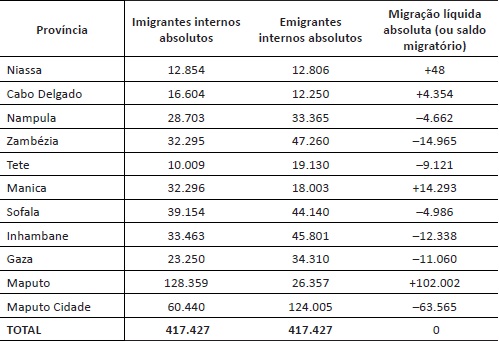 Migra&ccedil;&atilde;o interprovincial do per&iacute;odo 2002-2007 - Mo&ccedil;ambique, 2007