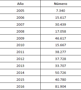 Evolución de las deportaciones de los inmigrantes en Angola
