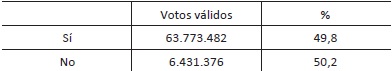 Datos agregados de la participaci&oacute;n (total) electoral en el Plebiscito de la Paz