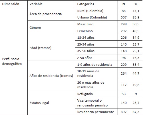 Frecuencias y porcentajes de las variables independientes