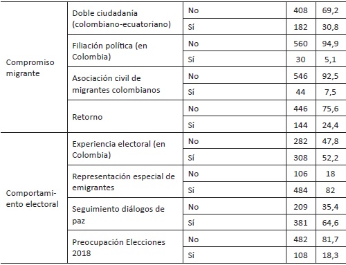 Frecuencias y porcentajes de las variables independientes