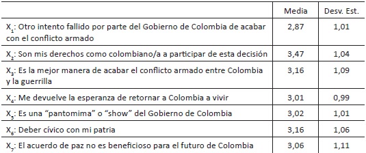 Estad&iacute;sticos descriptivos de los posibles motivos de participaci&oacute;n en el Plebiscito