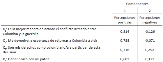 Matriz de componentes rotados