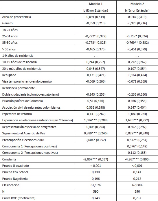Regresi&oacute;n log&iacute;stica binaria