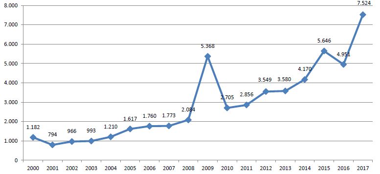 Imigrantes africanos registrados (Registro Nacional de Estrangeiro &ndash; RNE) no Brasil, entre 2000 e 2017, segundo ano de registro