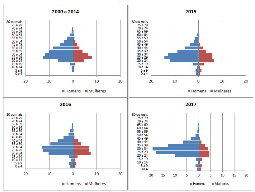 Imigrantes africanos registrados (Registro Nacional de Estrangeiro &ndash; RNE) no Brasil, entre 2000 a 2014, 2015, 2016 e 2017, segundo idade e sexo