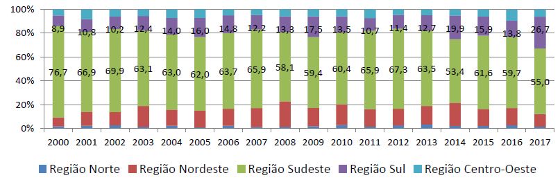 Propor&ccedil;&atilde;o de emigrante africanos registrados (Registro Nacional de Estrangeiro &ndash; RNE) no Brasil, entre 2000 e 2017, segundo ano de registro e regi&otilde;es de resid&ecirc;ncia