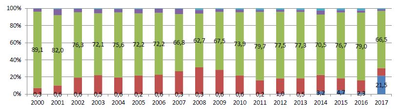 Propor&ccedil;&atilde;o de emigrante africanos registrados (Registro Nacional de Estrangeiro &ndash; RNE) no Brasil, entre 2000 e 2017, segundo ano de registro e regi&otilde;es de entrada no pa&iacute;s