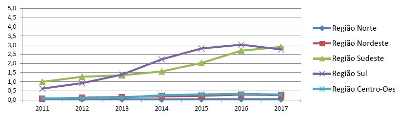 Participa&ccedil;&atilde;o dos v&iacute;nculos de trabalho ativos em 31/12 no mercado formal para imigrantes internacionais africanos no total de v&iacute;nculos para imigrantes, segundo Regi&atilde;o, Brasil, 2011-2017