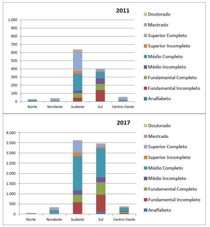 V&iacute;nculos de trabalho ativos em 31/12 no mercado formal para imigrantes internacionais africanos, segundo regi&atilde;o e n&iacute;vel de instru&ccedil;&atilde;o, Brasil, 2011 e 2017