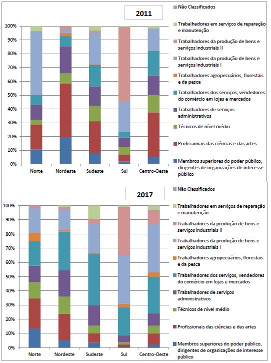 V&iacute;nculos de trabalho ativos em 31/12 no mercado formal para imigrantes internacionais africanos, segundo regi&atilde;o e grandes grupos ocupacionais, Brasil, 2011 e 2017