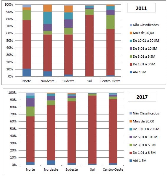 V&iacute;nculos de trabalho ativos em 31/12 no mercado formal para imigrantes internacionais africanos, segundo regi&atilde;o e Sal&aacute;rio M&iacute;nimo (SM) m&eacute;dio, Brasil, 2011 e 2017