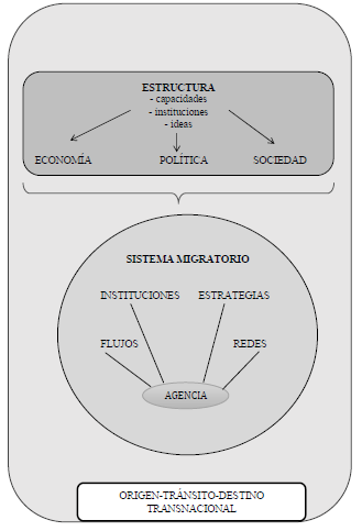Elementos del sistema migratorio
