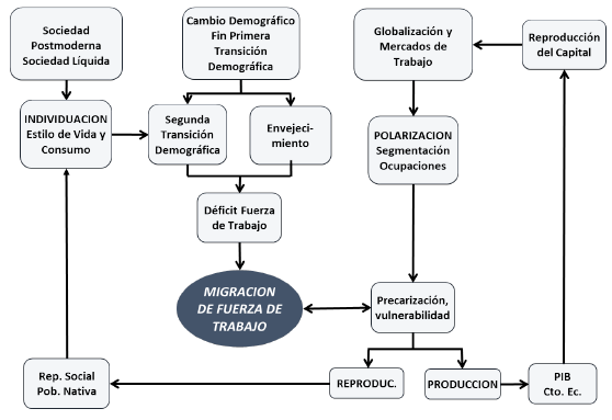 La Centralidad de las Migraciones en la Reproducci&oacute;n de las Sociedades Avanzadas