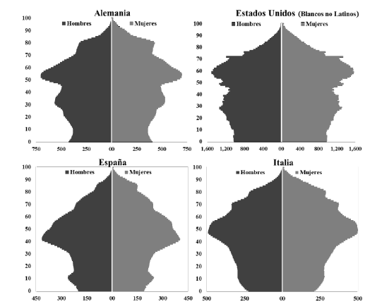 Pir&aacute;mides de Poblaci&oacute;n en Pa&iacute;ses de Destino Seleccionados. 2019 (miles de personas)