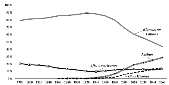 Estados Unidos. Poblaci&oacute;n seg&uacute;n origen &eacute;tnico (%)