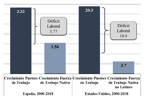 Espa&ntilde;a y Estados Unidos, 2000-2018. Estimaci&oacute;n del D&eacute;ficit Laboral (millones de personas)