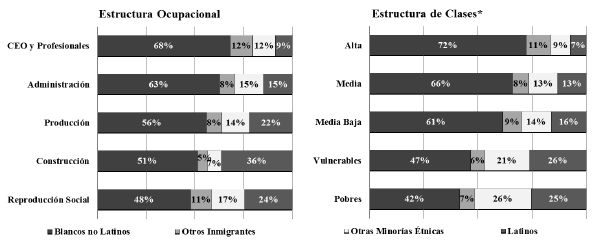 Estados Unidos, 2018, Composici&oacute;n por origen &eacute;tnico de la estructura ocupacional y la estructura de clases