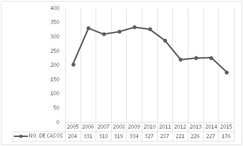 Distribución de casos de repatriaciones de migrantes michoacanos fallecidos ocurridas por año en el periodo 2005-2015