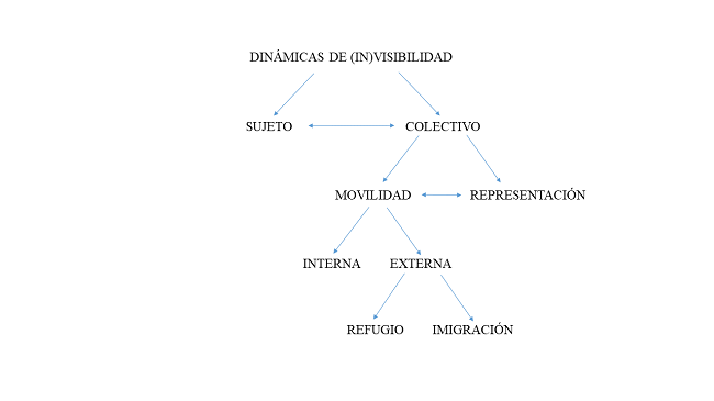 Dimensiones de (in)visibilidad en la migraci&oacute;n LGTBIQ+