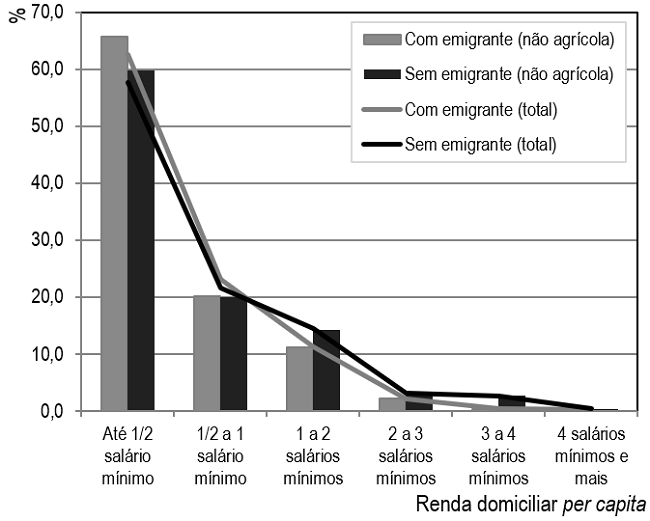 Seridó Potiguar: distribuição relativa (%) dos domicílios urbanos, com e sem emigrantes, segundo a renda domiciliar 
							per capita não agrícola e total (em salários mínimos), 2017.
						